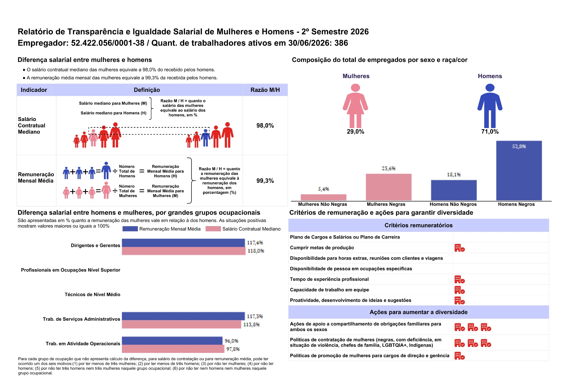 Relatório de Transparência e Igualdade Salarial do 2º semestre de 2026 da Patrimônio Facilities e Logística Ltda, CNPJ 52.422.056/0001-38, com 386 trabalhadores