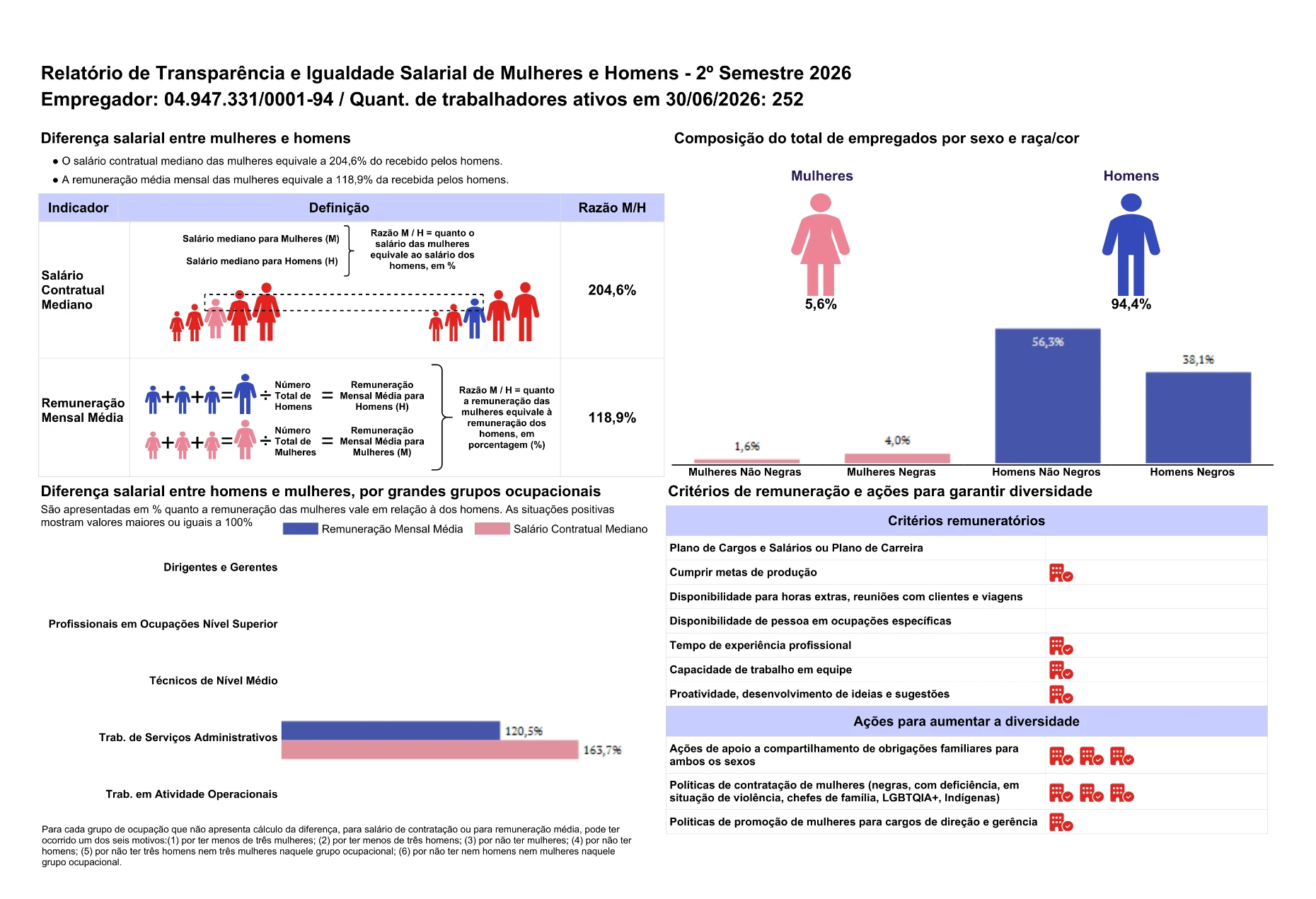 Relatório de Transparência e Igualdade Salarial do 2º semestre de 2026 da Patrimônio e Segurança Armada Ltda, CNPJ 04.947.331/0001-94, com 252 trabalhadores