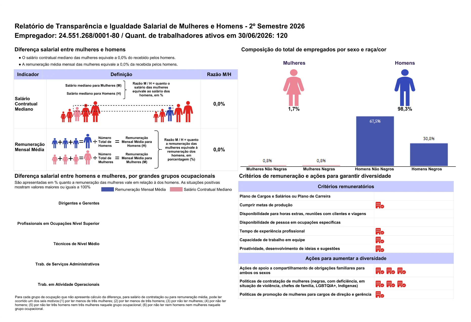 Relatório de Transparência e Igualdade Salarial do 2º semestre de 2026 da Pronta Resposta Serviços de Segurança Ltda, CNPJ 24.551.268/0001-80, com 120 trabalhadores