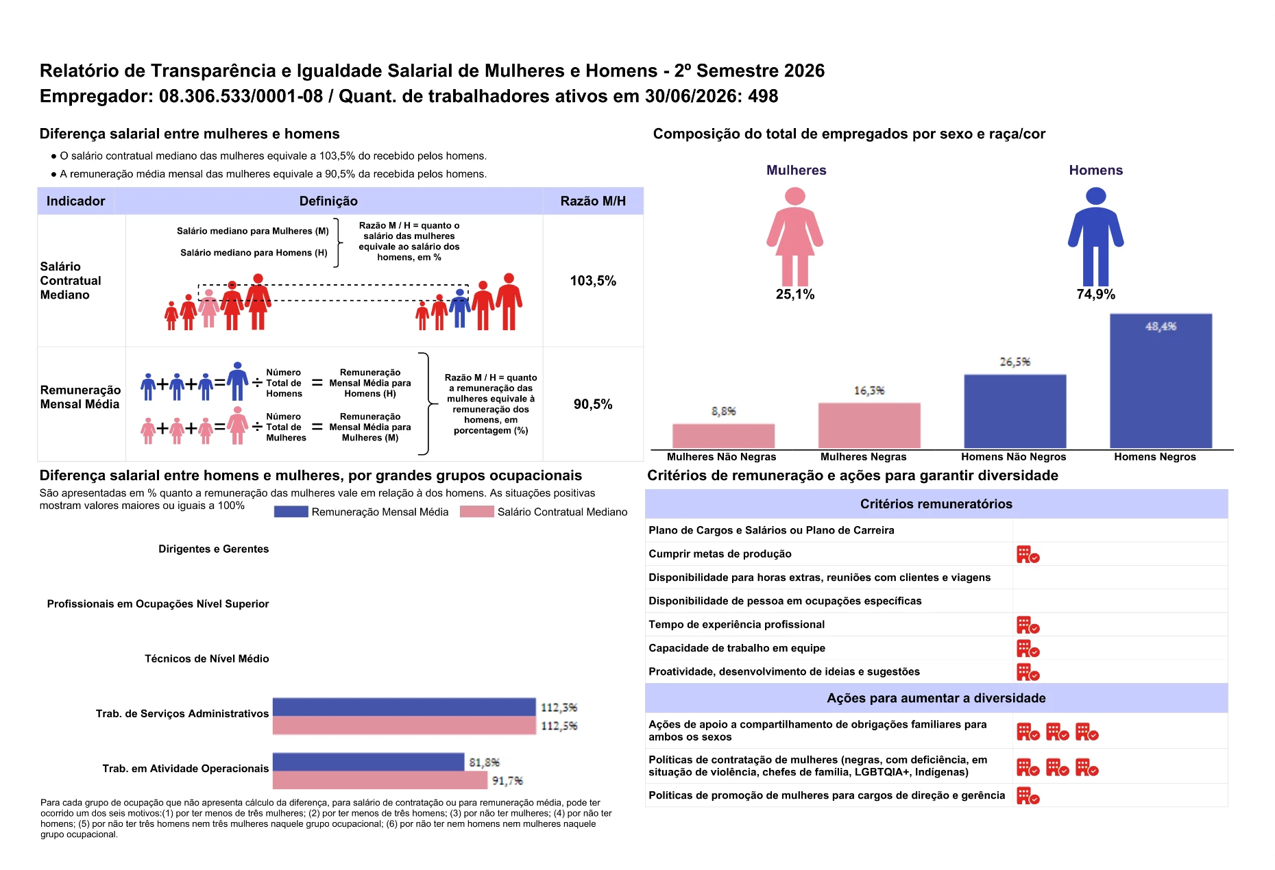 Relatório de Transparência e Igualdade Salarial do 2º semestre de 2026 da Patrimônio Empreendimentos em Vigilância Eletrônica Ltda, CNPJ 08.306.533/0001-08, com 498 trabalhadores